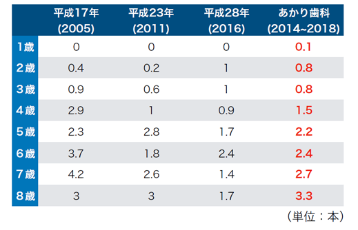 1人平均乳歯むし歯指数(dft)の表