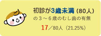 初診が3歳未満 (80人) の3～6歳のむし歯の有無 17／80人（21.25%）