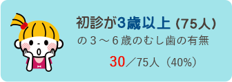 初診が3歳以上 (75人) の3～6歳のむし歯の有無 30／75人（40%）