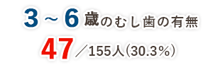 3～6歳のむし歯の有無 47／155人(30.3％)