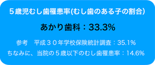 5歳児むし歯罹患率　あかり歯科：33.3％