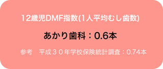 12歳児DMF指数　あかり歯科：0.6本