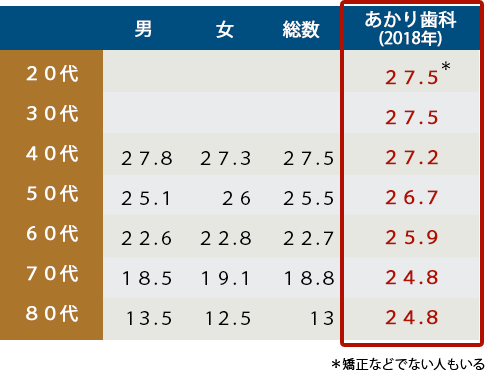 平均残存歯数の表