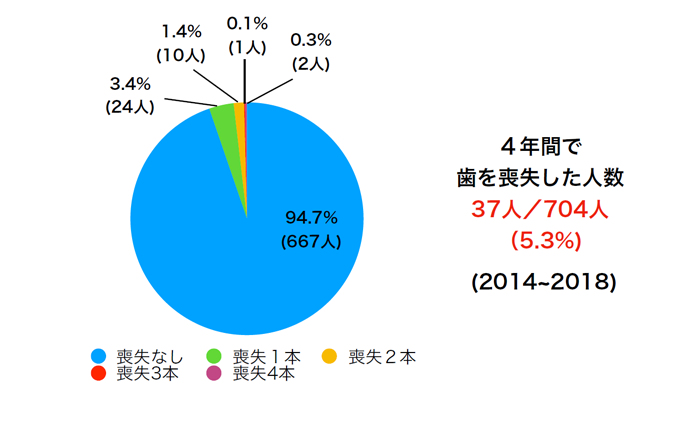 歯を喪失した患者さんの数の表