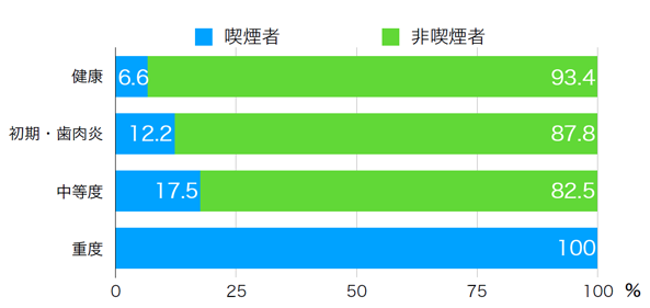 歯周病進行度と喫煙の関係の表